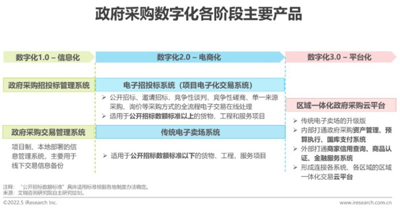 政企数字化转型